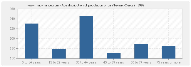 Age distribution of population of La Ville-aux-Clercs in 1999